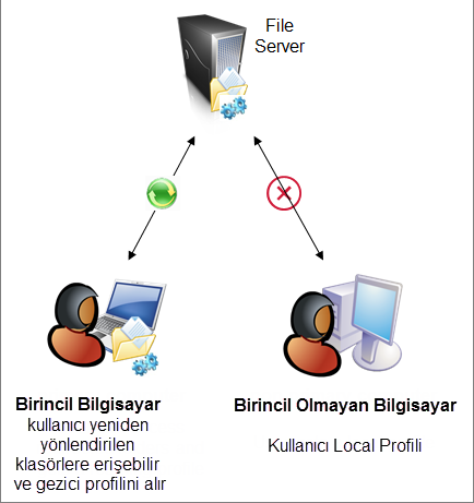 Windows Server 2012 ile Gezici Profillerin istenilen Bilgisayarlarda Yeniden Yönlenmesi (folder redirection) ve eşitleme zamanlaması